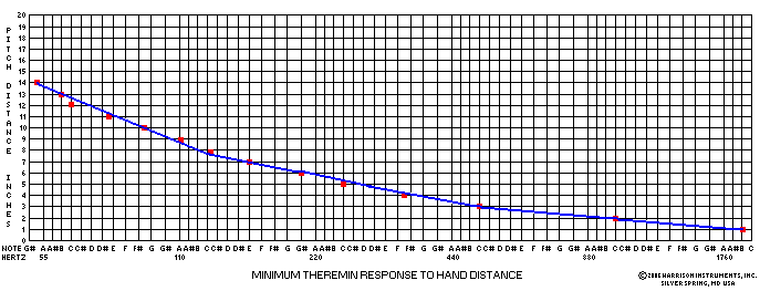101 Minimum Theremin Response