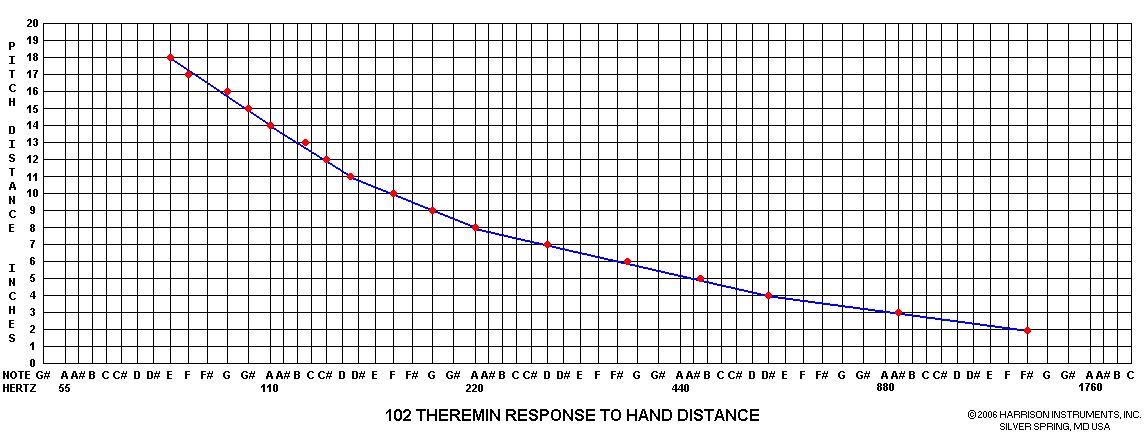 102 Minimum Theremin Response