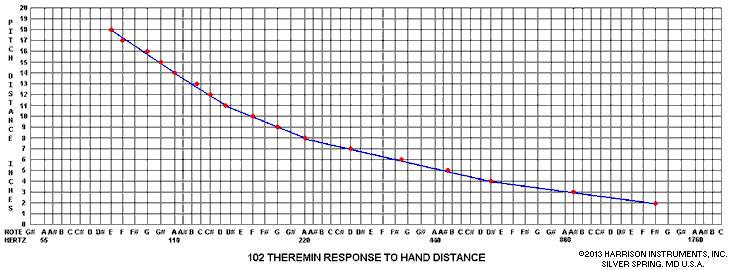 102 Minimum Theremin Response
