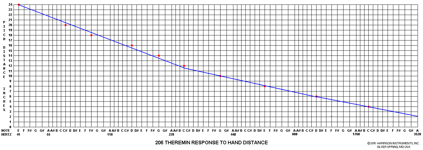 206 Pitch Theremin Response