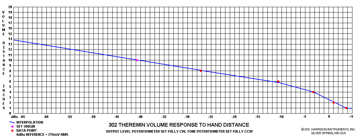 302 Theremin Volume Response